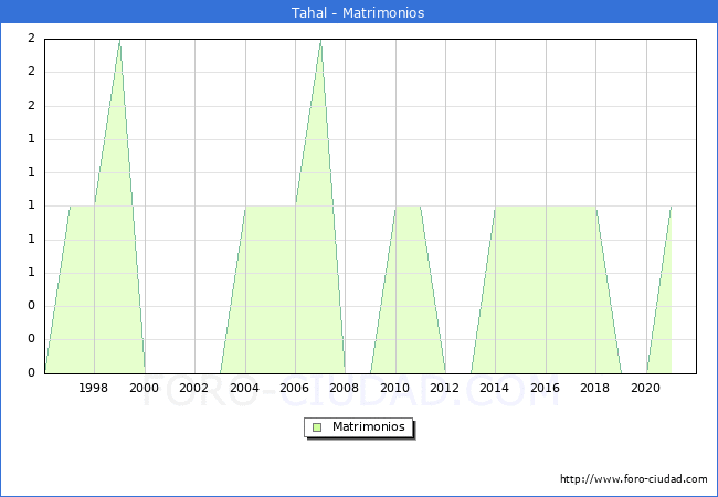 Numero de Matrimonios en el municipio de Tahal desde 1996 hasta el 2021 