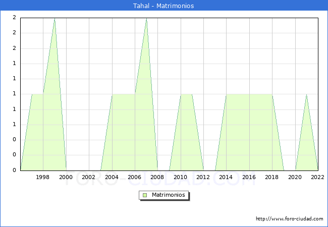 Numero de Matrimonios en el municipio de Tahal desde 1996 hasta el 2022 