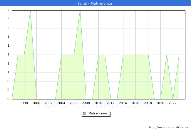 Numero de Matrimonios en el municipio de Tahal desde 1996 hasta el 2023 