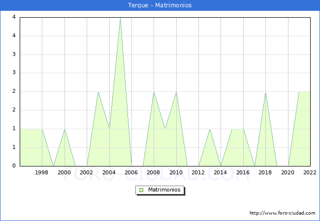 Numero de Matrimonios en el municipio de Terque desde 1996 hasta el 2022 