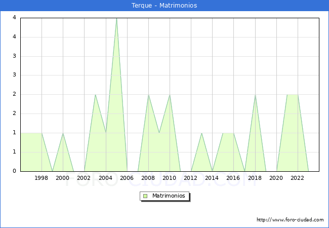 Numero de Matrimonios en el municipio de Terque desde 1996 hasta el 2023 