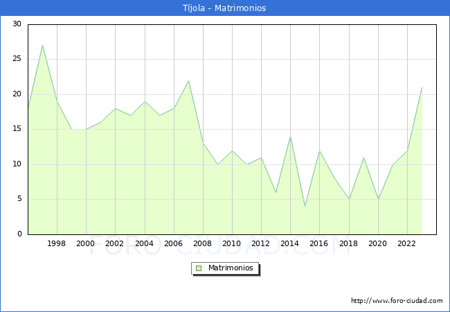 Numero de Matrimonios en el municipio de Tjola desde 1996 hasta el 2023 