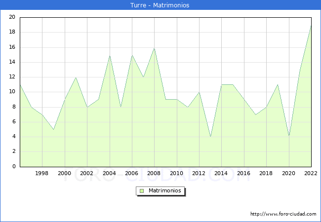 Numero de Matrimonios en el municipio de Turre desde 1996 hasta el 2022 