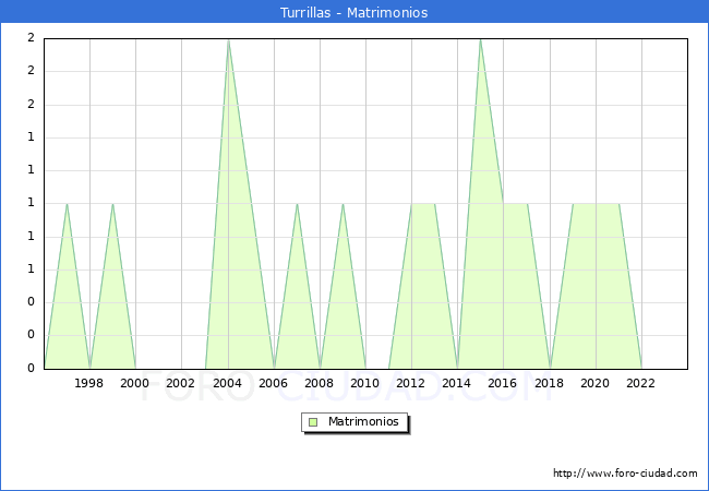 Numero de Matrimonios en el municipio de Turrillas desde 1996 hasta el 2023 
