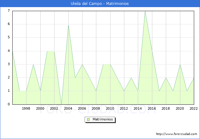 Numero de Matrimonios en el municipio de Uleila del Campo desde 1996 hasta el 2022 