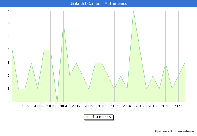Numero de Matrimonios en el municipio de Uleila del Campo desde 1996 hasta el 2023 