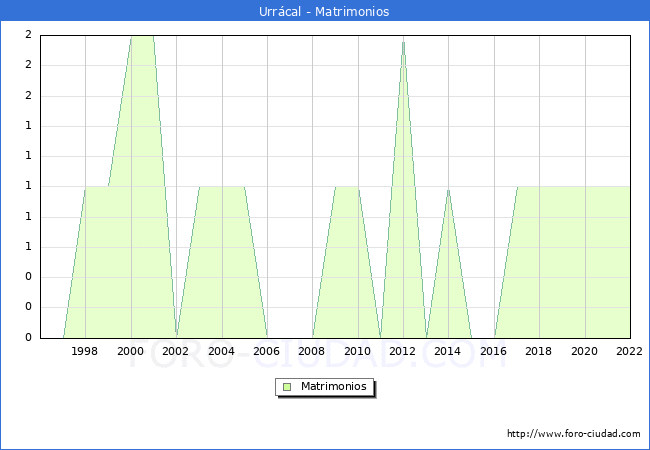 Numero de Matrimonios en el municipio de Urrcal desde 1996 hasta el 2022 