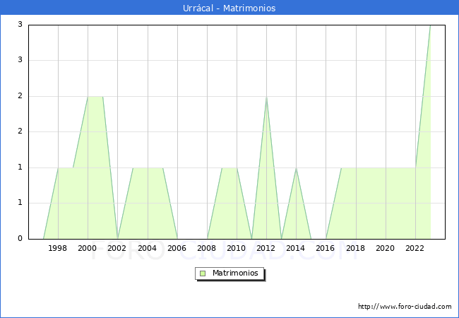 Numero de Matrimonios en el municipio de Urrcal desde 1996 hasta el 2023 