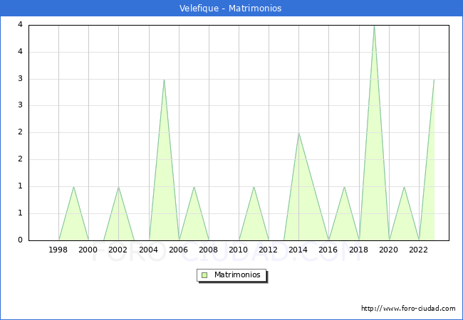 Numero de Matrimonios en el municipio de Velefique desde 1996 hasta el 2023 