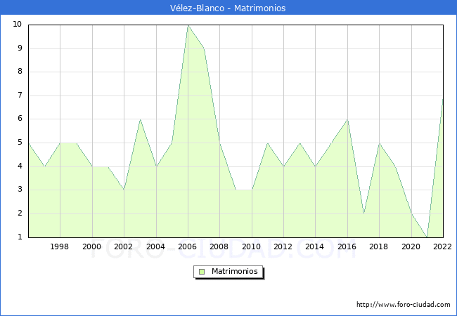 Numero de Matrimonios en el municipio de Vlez-Blanco desde 1996 hasta el 2022 