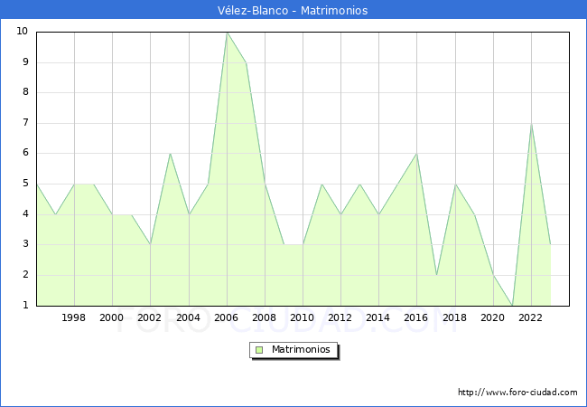 Numero de Matrimonios en el municipio de V�lez-Blanco desde 1996 hasta el 2023 