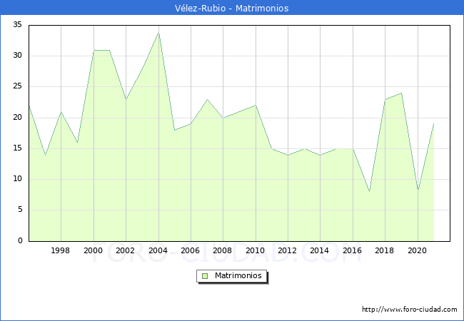 Numero de Matrimonios en el municipio de Vlez-Rubio desde 1996 hasta el 2021 
