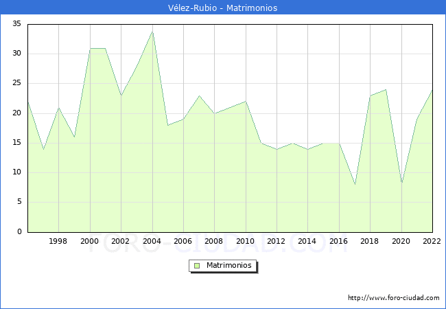 Numero de Matrimonios en el municipio de Vlez-Rubio desde 1996 hasta el 2022 