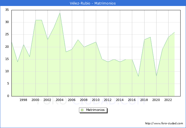 Numero de Matrimonios en el municipio de Vlez-Rubio desde 1996 hasta el 2023 