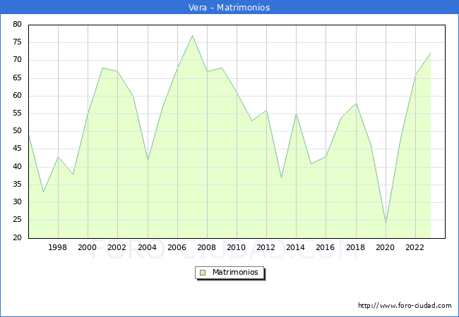 Numero de Matrimonios en el municipio de Vera desde 1996 hasta el 2023 