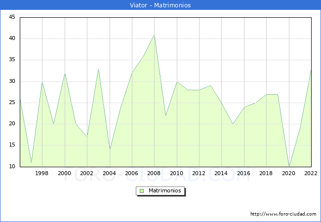 Numero de Matrimonios en el municipio de Viator desde 1996 hasta el 2022 