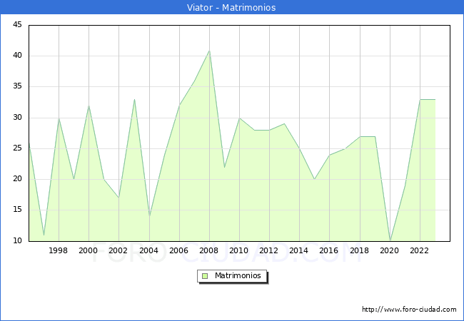 Numero de Matrimonios en el municipio de Viator desde 1996 hasta el 2023 