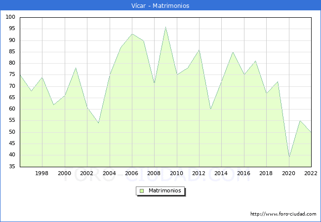 Numero de Matrimonios en el municipio de Vcar desde 1996 hasta el 2022 