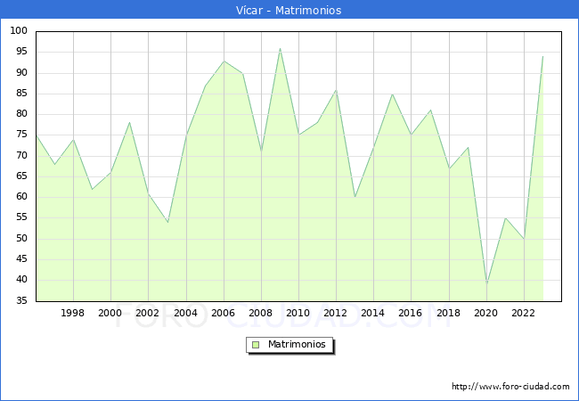 Numero de Matrimonios en el municipio de V�car desde 1996 hasta el 2023 