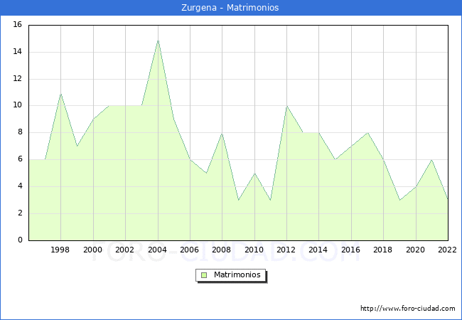 Numero de Matrimonios en el municipio de Zurgena desde 1996 hasta el 2022 