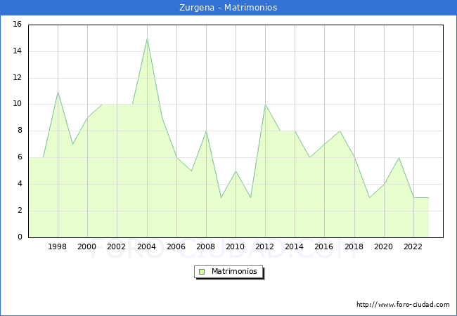 Numero de Matrimonios en el municipio de Zurgena desde 1996 hasta el 2023 