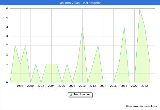 Numero de Matrimonios en el municipio de Las Tres Villas desde 1996 hasta el 2023 