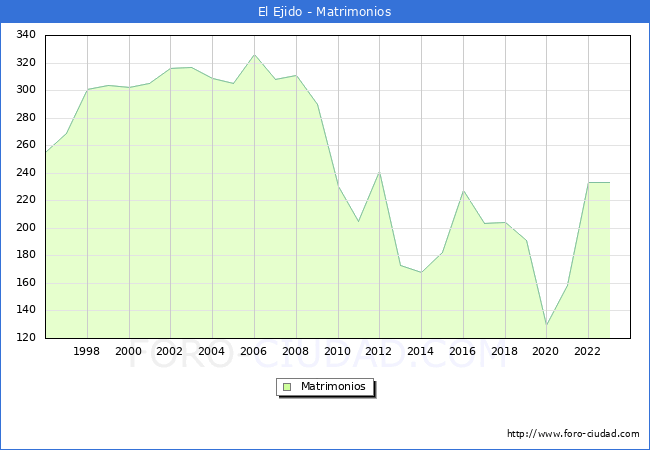 Numero de Matrimonios en el municipio de El Ejido desde 1996 hasta el 2023 
