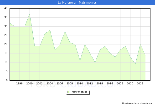 Numero de Matrimonios en el municipio de La Mojonera desde 1996 hasta el 2023 