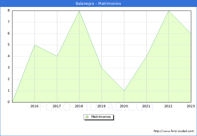 Numero de Matrimonios en el municipio de Balanegra desde 2015 hasta el 2023 