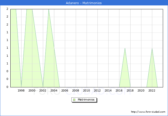 Numero de Matrimonios en el municipio de Adanero desde 1996 hasta el 2023 