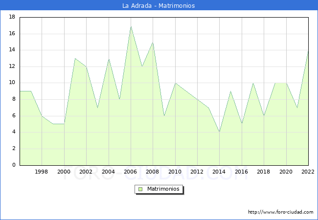Numero de Matrimonios en el municipio de La Adrada desde 1996 hasta el 2022 