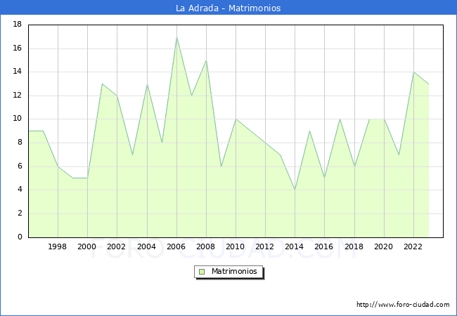 Numero de Matrimonios en el municipio de La Adrada desde 1996 hasta el 2023 