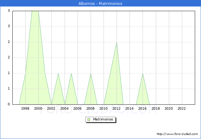 Numero de Matrimonios en el municipio de Albornos desde 1996 hasta el 2023 