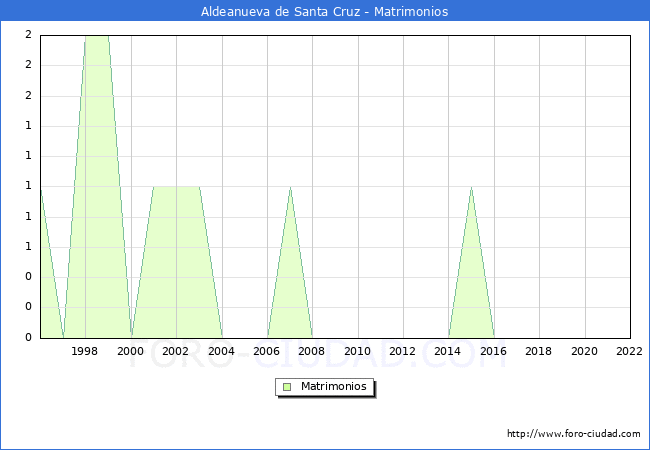 Numero de Matrimonios en el municipio de Aldeanueva de Santa Cruz desde 1996 hasta el 2022 