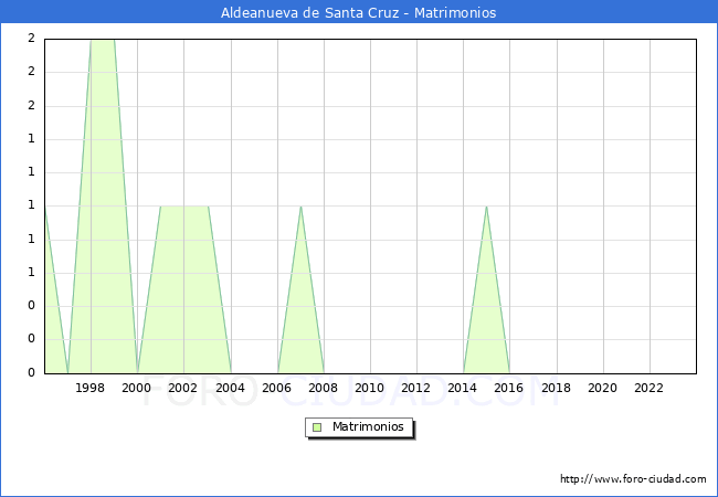 Numero de Matrimonios en el municipio de Aldeanueva de Santa Cruz desde 1996 hasta el 2023 