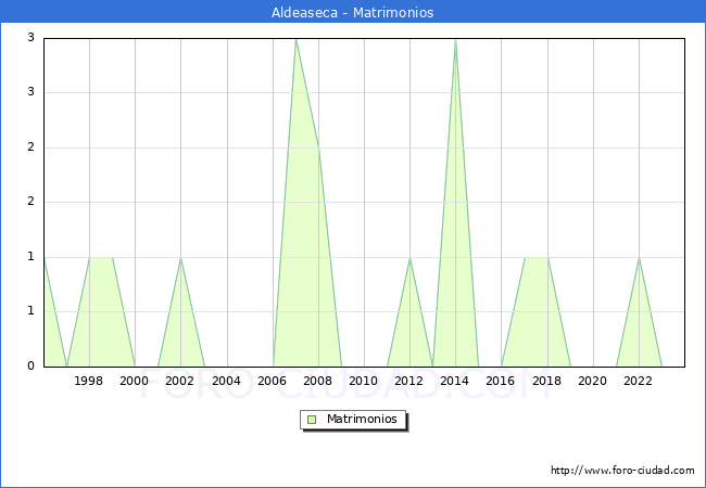 Numero de Matrimonios en el municipio de Aldeaseca desde 1996 hasta el 2023 