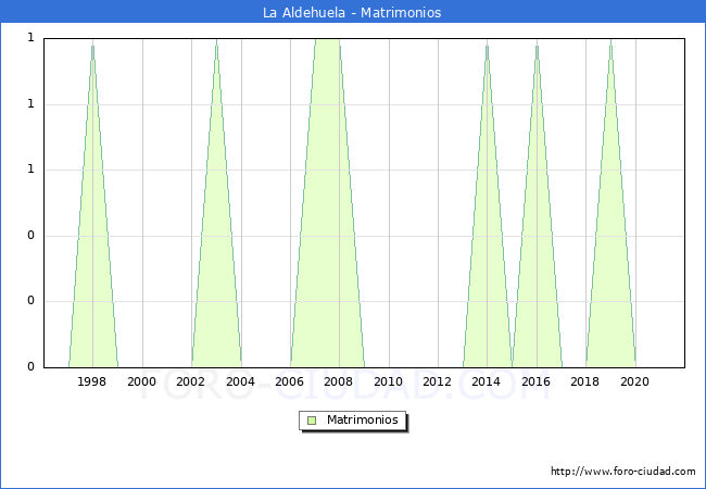 Numero de Matrimonios en el municipio de La Aldehuela desde 1996 hasta el 2021 