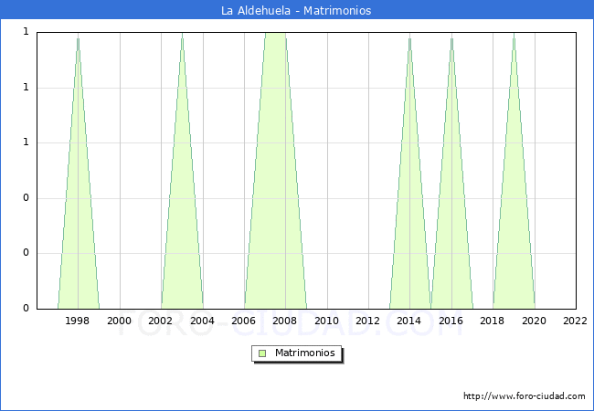 Numero de Matrimonios en el municipio de La Aldehuela desde 1996 hasta el 2022 