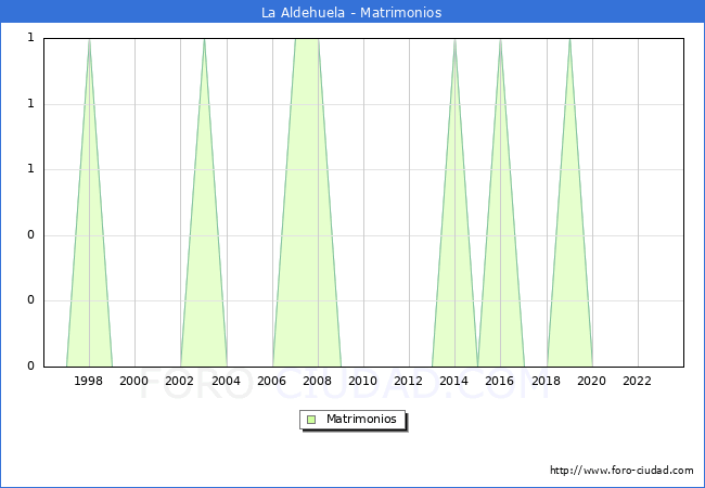 Numero de Matrimonios en el municipio de La Aldehuela desde 1996 hasta el 2023 