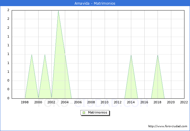 Numero de Matrimonios en el municipio de Amavida desde 1996 hasta el 2022 