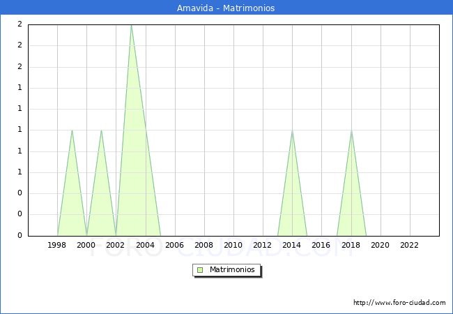 Numero de Matrimonios en el municipio de Amavida desde 1996 hasta el 2023 