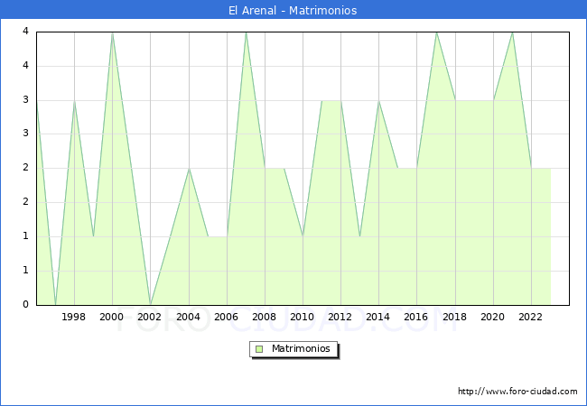 Numero de Matrimonios en el municipio de El Arenal desde 1996 hasta el 2023 