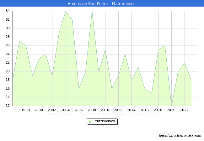 Numero de Matrimonios en el municipio de Arenas de San Pedro desde 1996 hasta el 2023 