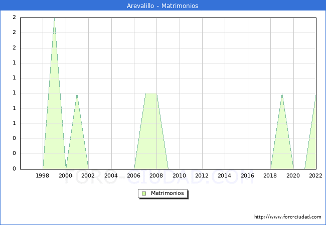 Numero de Matrimonios en el municipio de Arevalillo desde 1996 hasta el 2022 