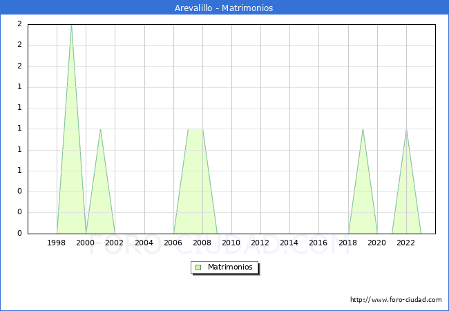 Numero de Matrimonios en el municipio de Arevalillo desde 1996 hasta el 2023 