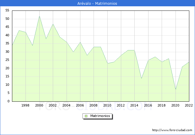 Numero de Matrimonios en el municipio de Arvalo desde 1996 hasta el 2022 