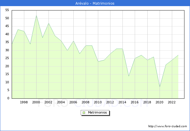 Numero de Matrimonios en el municipio de Ar�valo desde 1996 hasta el 2023 