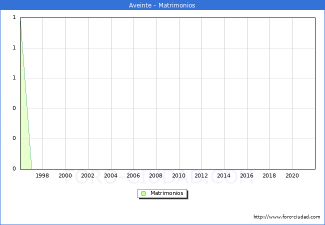 Numero de Matrimonios en el municipio de Aveinte desde 1996 hasta el 2021 