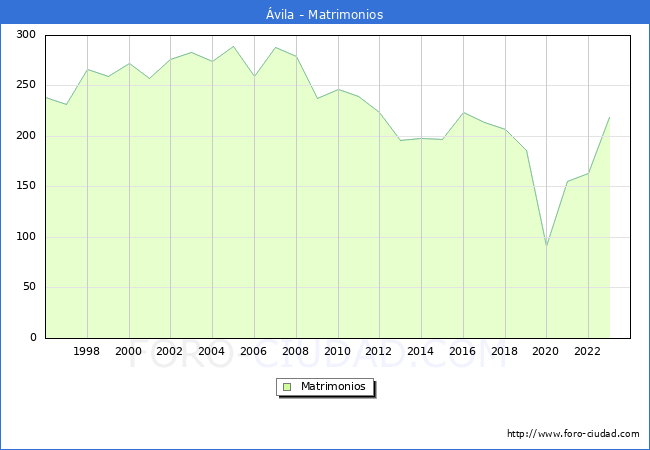 Numero de Matrimonios en el municipio de vila desde 1996 hasta el 2023 