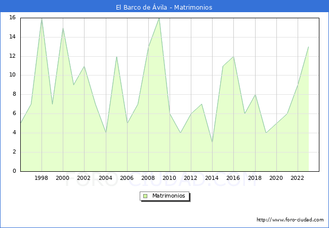 Numero de Matrimonios en el municipio de El Barco de vila desde 1996 hasta el 2023 